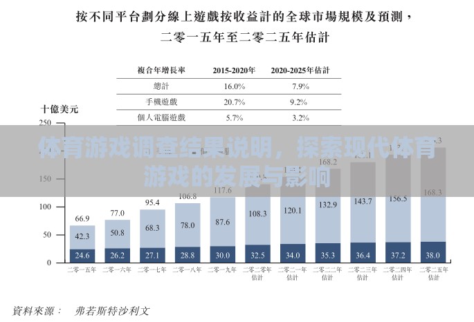 體育游戲調(diào)查結(jié)果說明，探索現(xiàn)代體育游戲的發(fā)展與影響