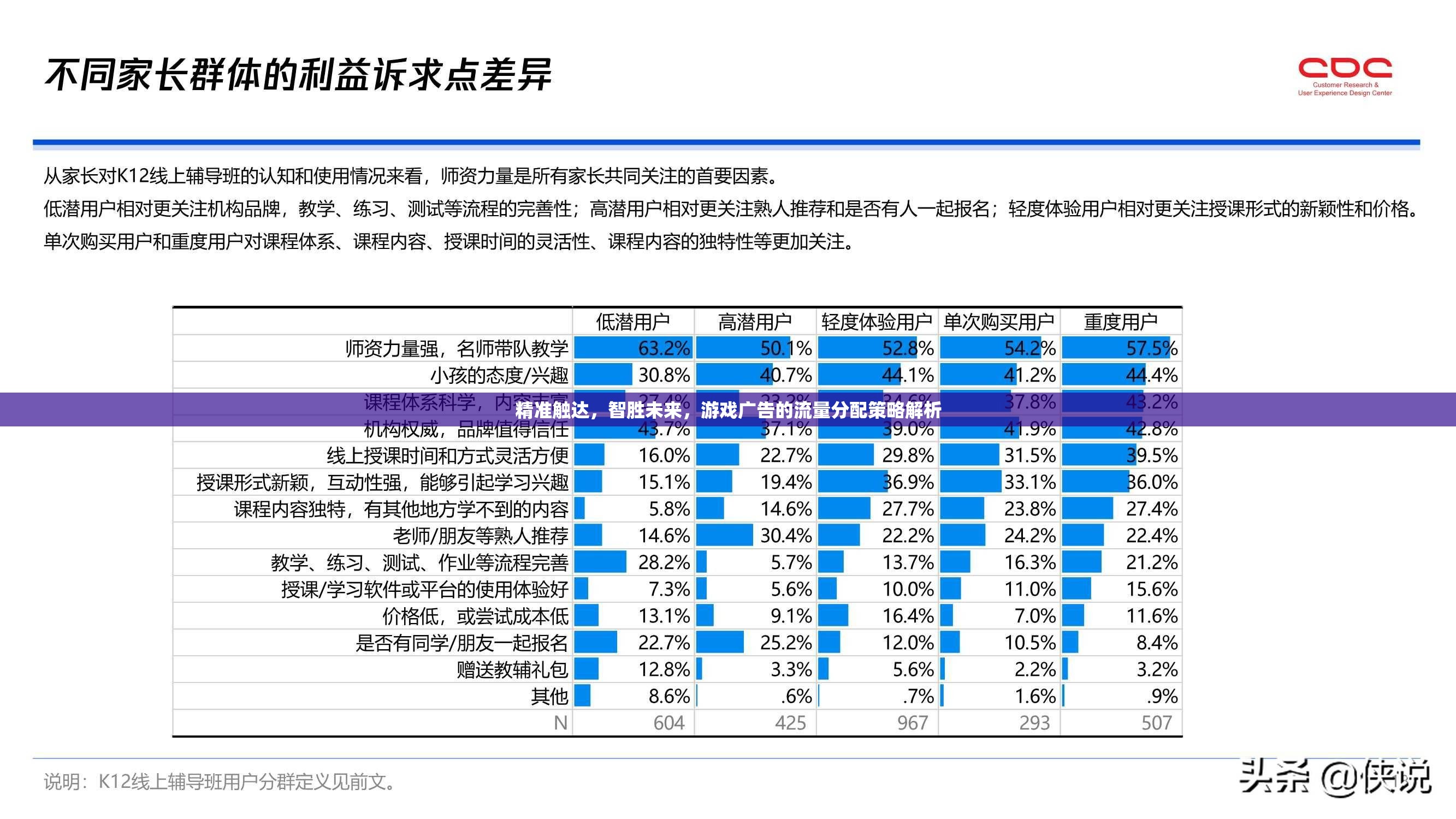 精準(zhǔn)觸達(dá)，智勝未來(lái)，游戲廣告的流量分配策略深度解析