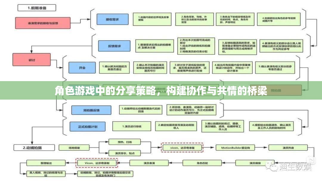 角色游戲中的分享策略，構建協(xié)作與共情的橋梁