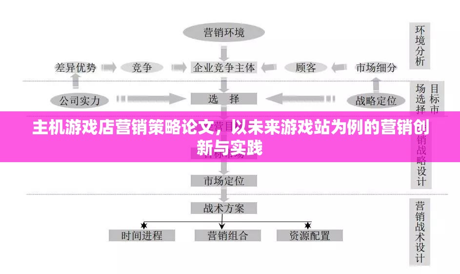 主機(jī)游戲店?duì)I銷策略論文，以未來游戲站為例的營(yíng)銷創(chuàng)新與實(shí)踐