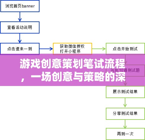 游戲創(chuàng)意策劃筆試流程，一場創(chuàng)意與策略的深度探索