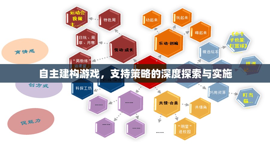 自主建構游戲，支持策略的深度探索與實施