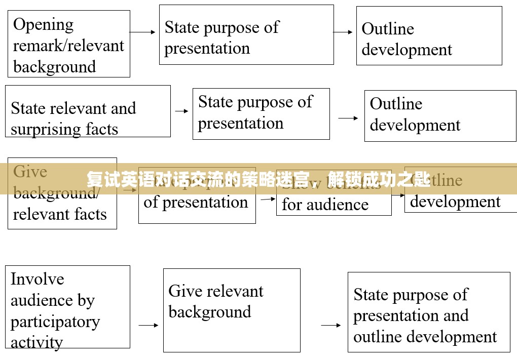 解鎖復(fù)試英語對話交流的迷宮，策略與成功之匙